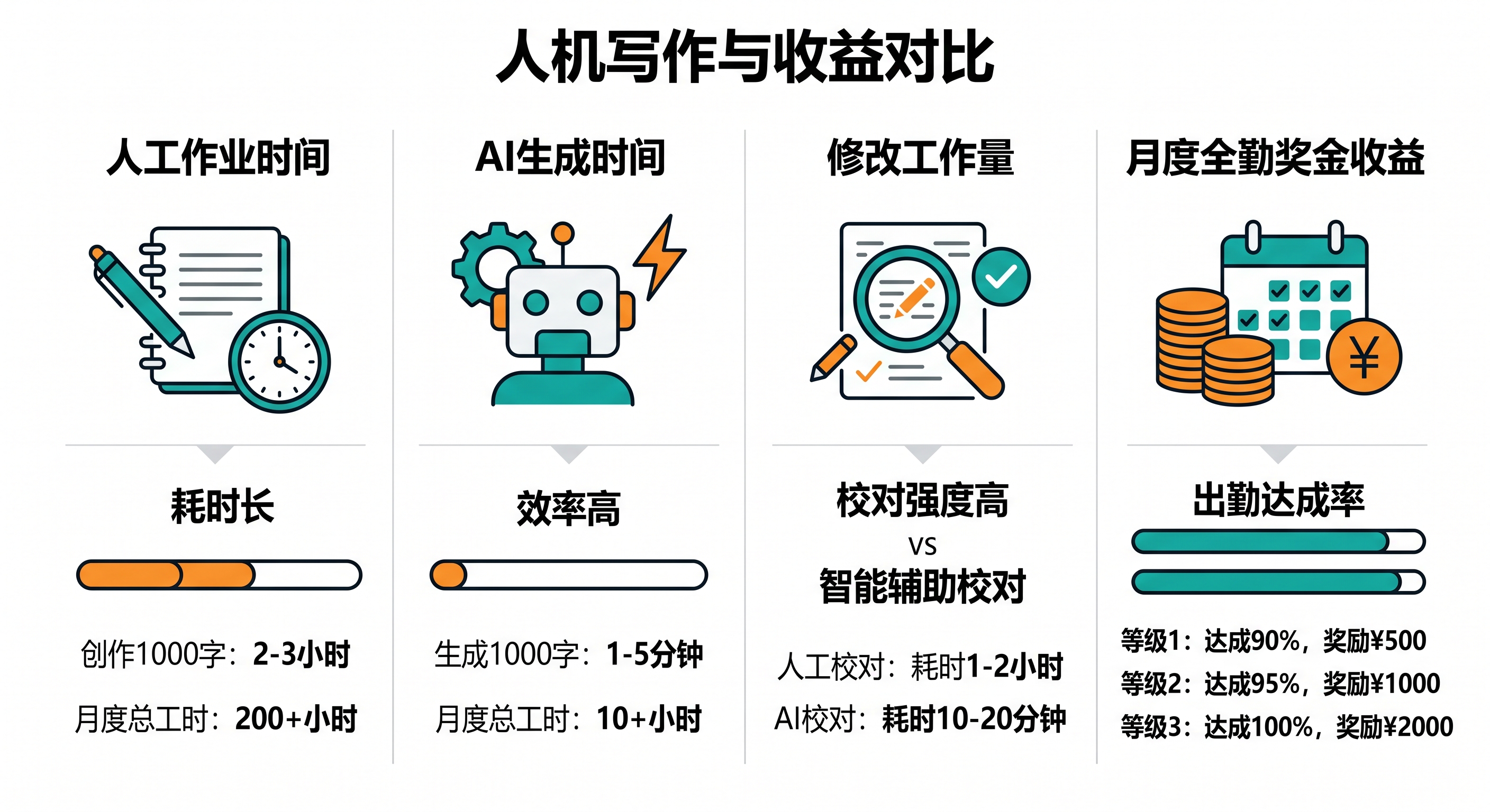 AI写小说上架番茄、起点,真能靠全勤补贴赚钱?别先急着买课
