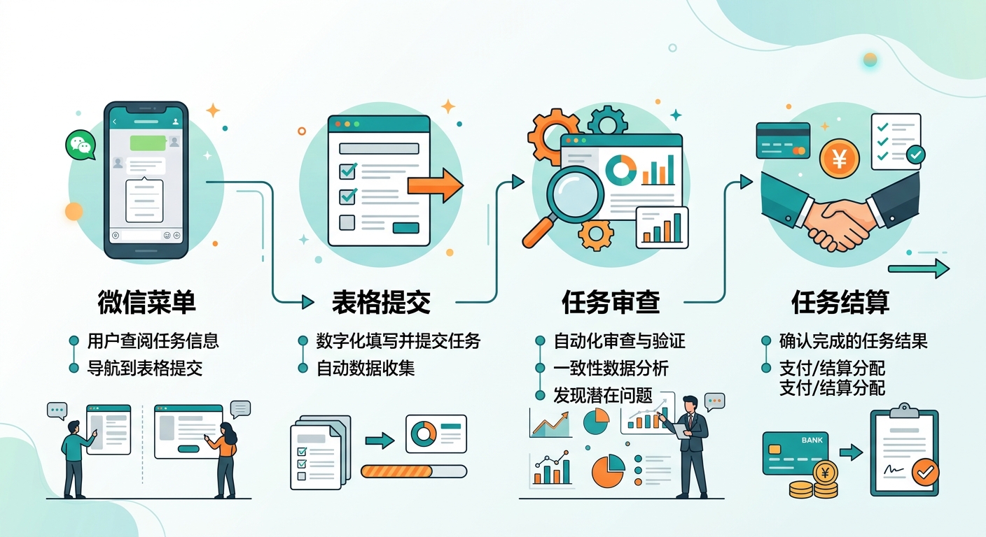 微信公众号菜单栏搭建任务网：低成本自动化分发拉新任务的实操框架