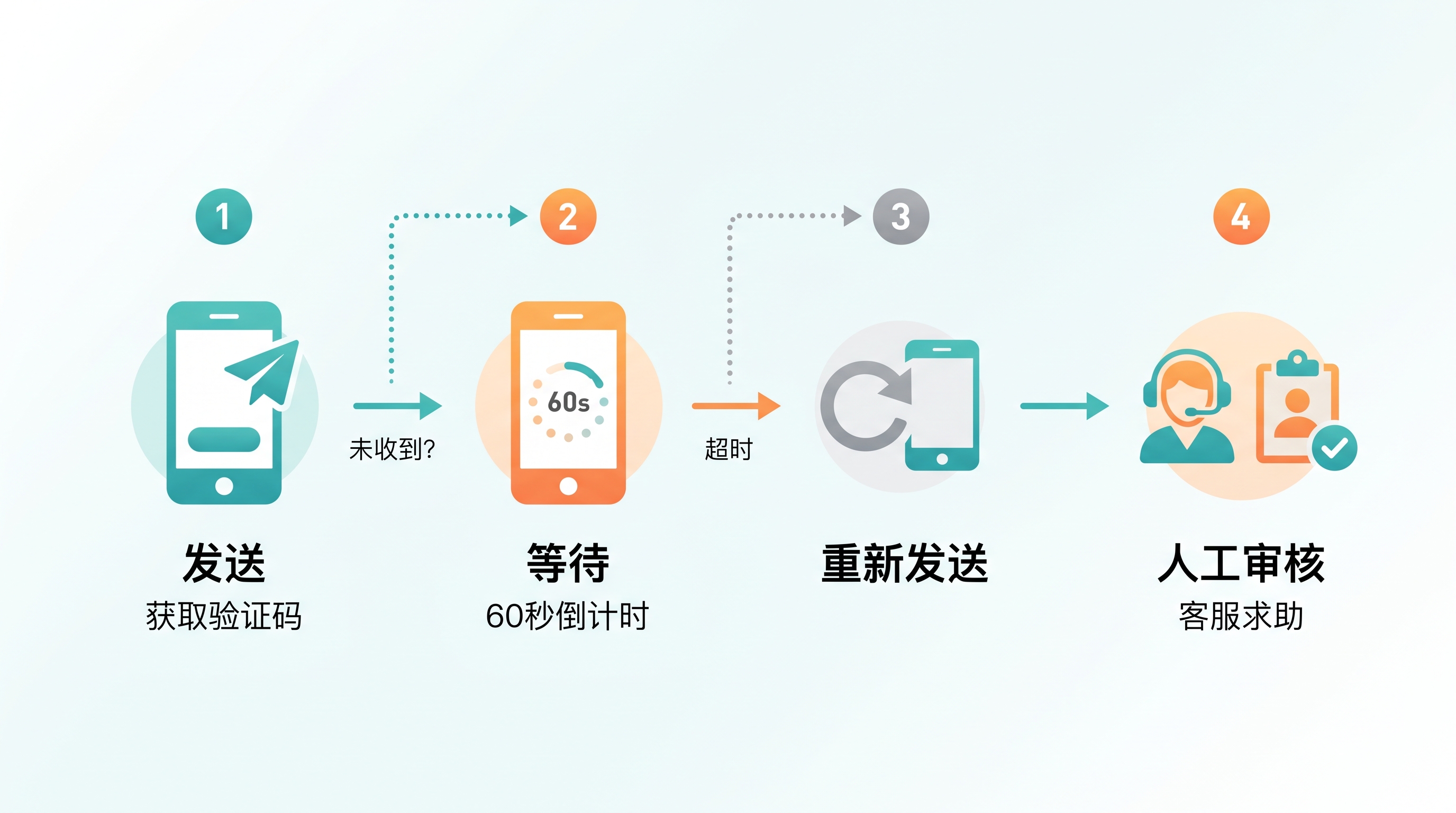 手机验证码收不到？推手安抚话术与二次重发节奏怎么安排