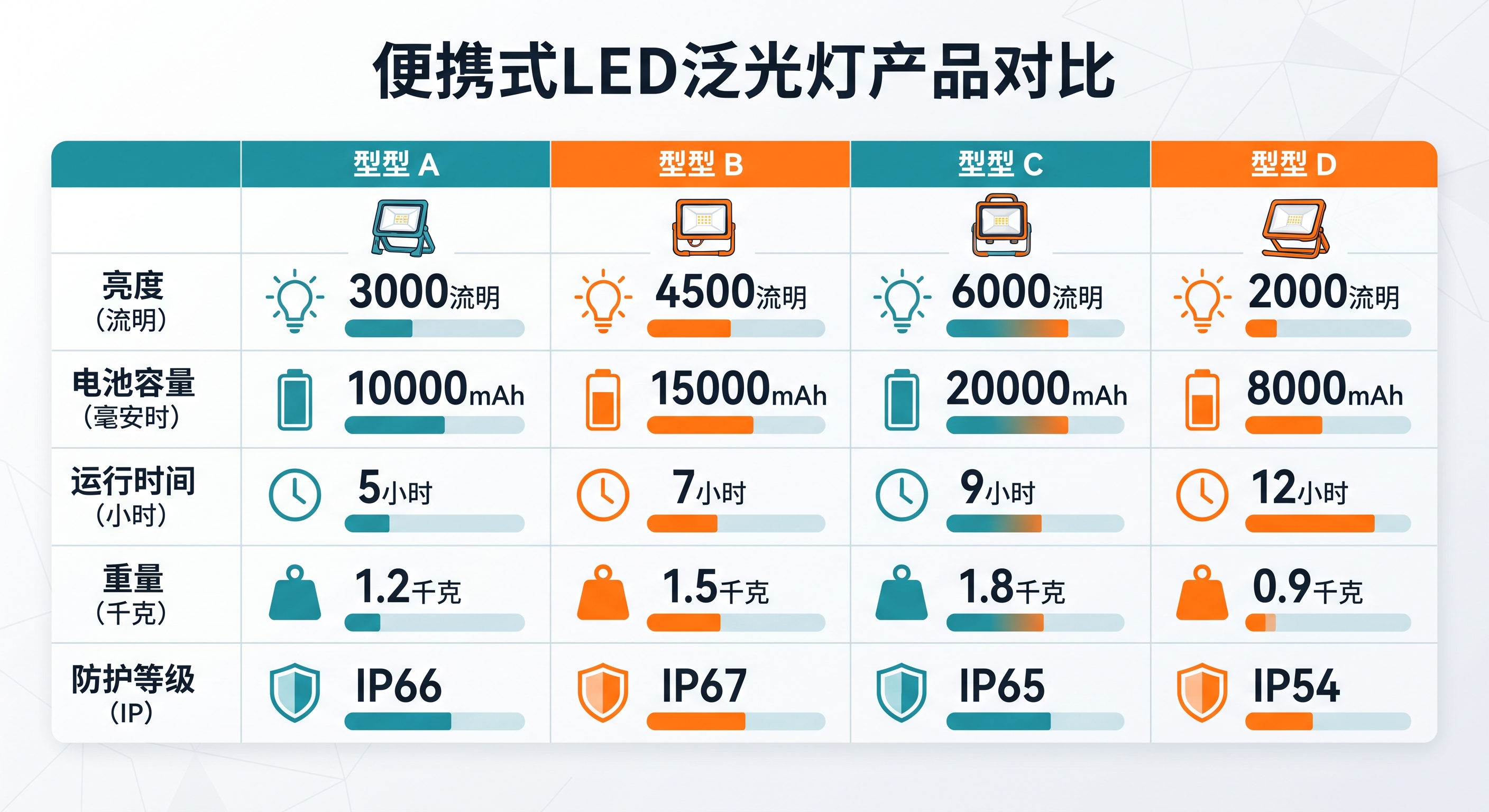 地推晚间摆摊照明怎么选？超长续航LED充电投光灯选购避坑指南
