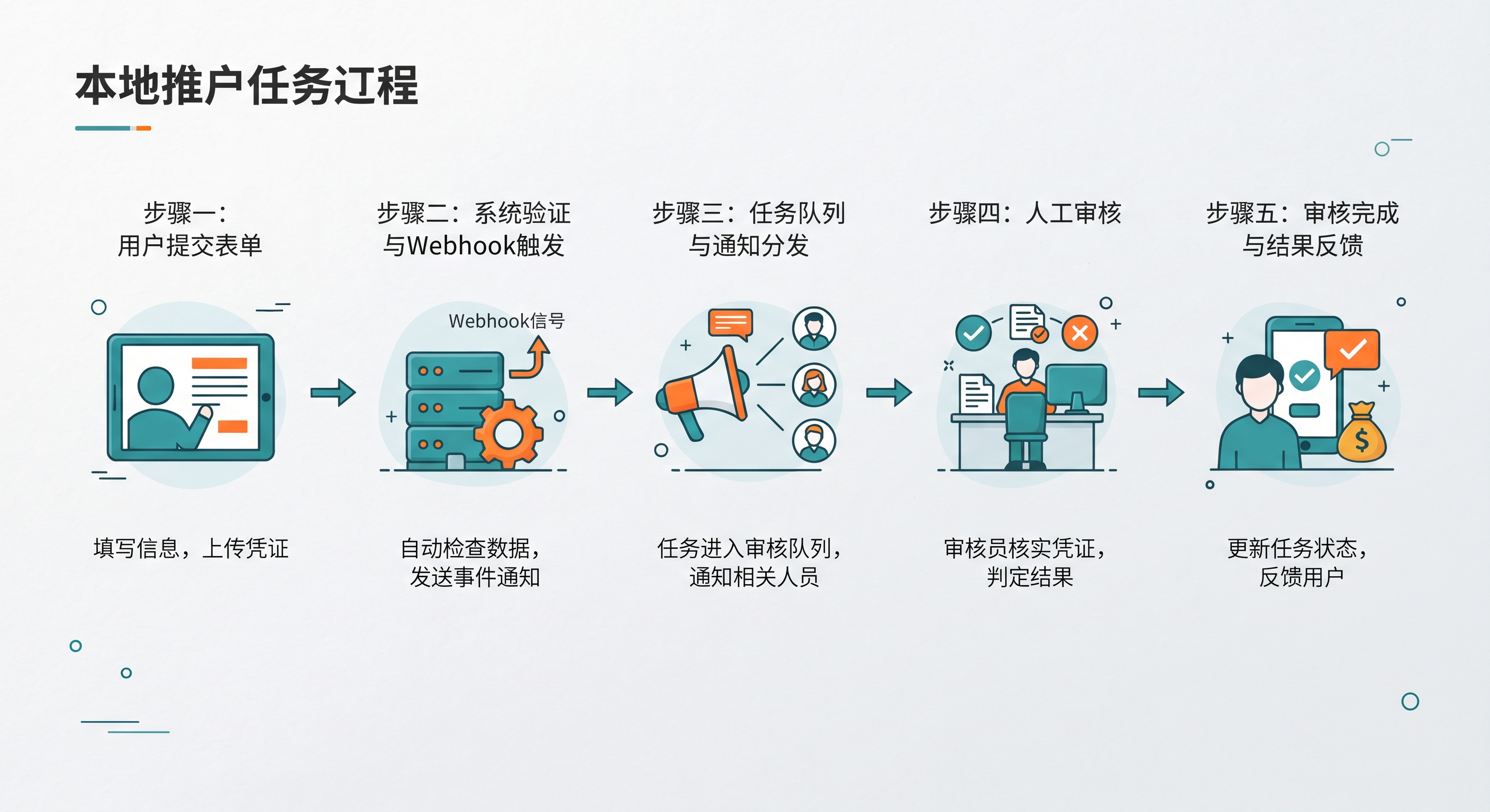 金数据表单对接Webhook自动发单：推手提交任务截图后如何实时通知