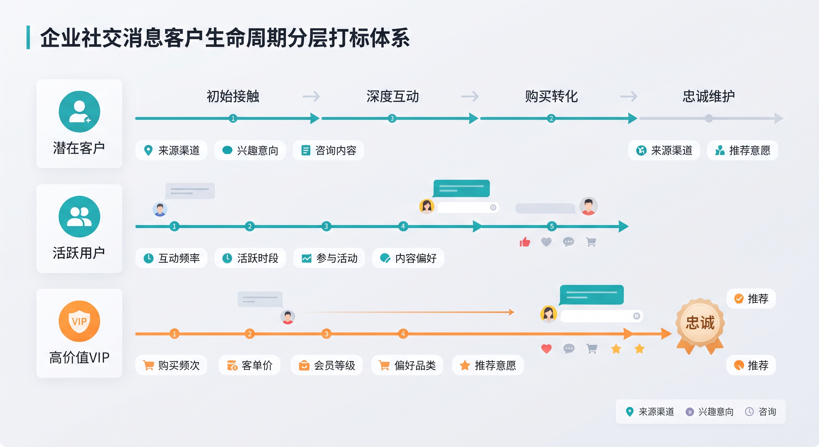 企业微信客户生命周期标签管理：分清纯散户、小团长和放单中介
