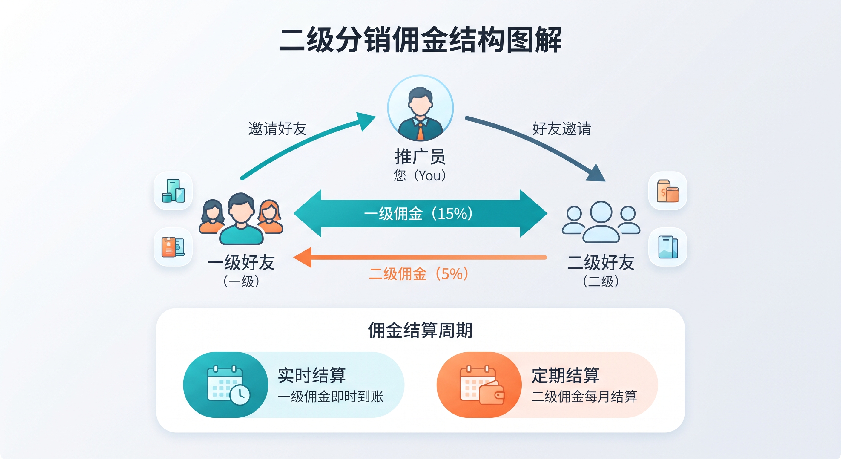 搭建网推二级分销佣金裂变制度：推手邀请好友终身享5%提成，账该怎么算