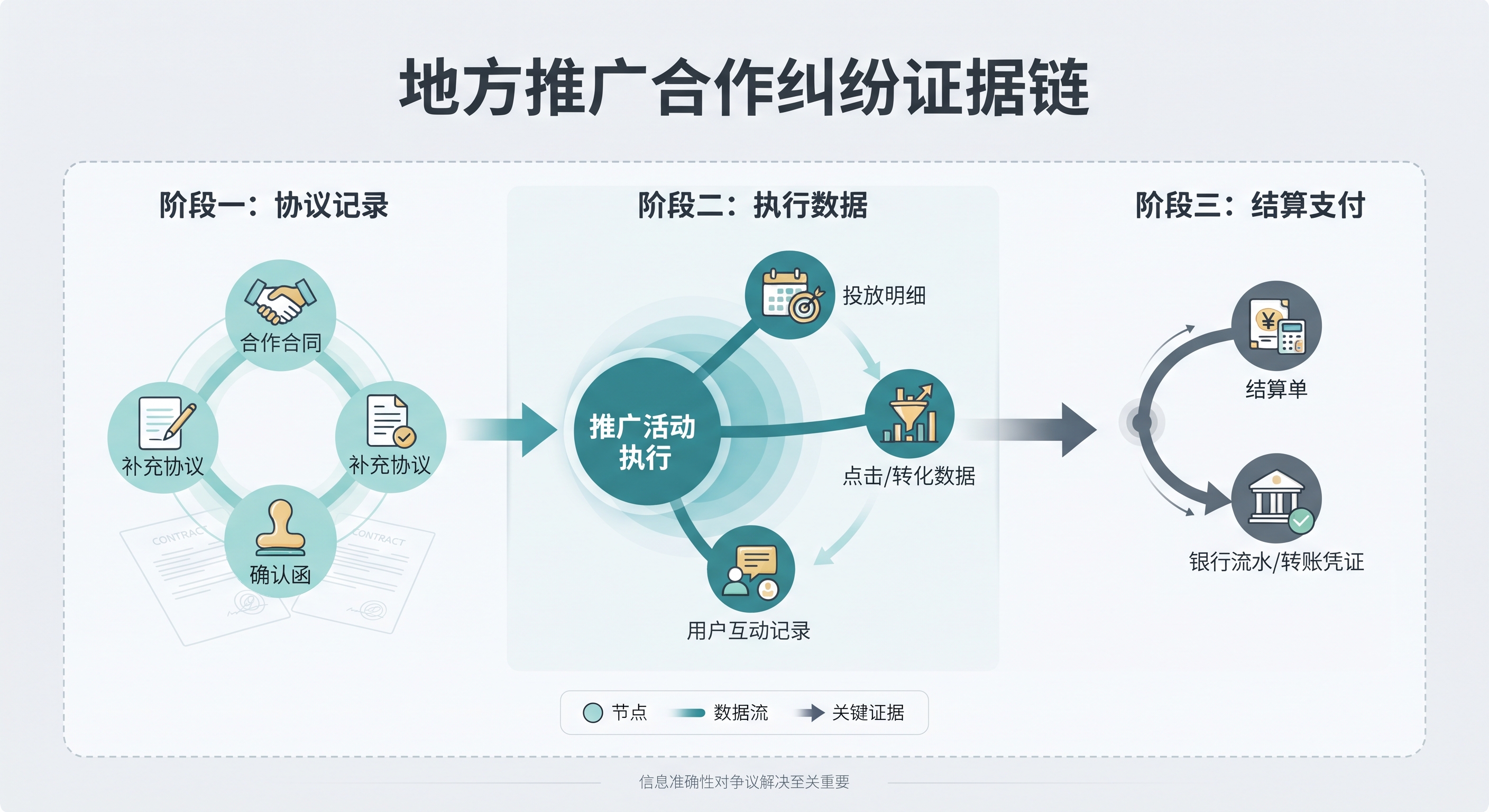 地推领队与下线推手利润分成打官司，证据链到底怎么认定