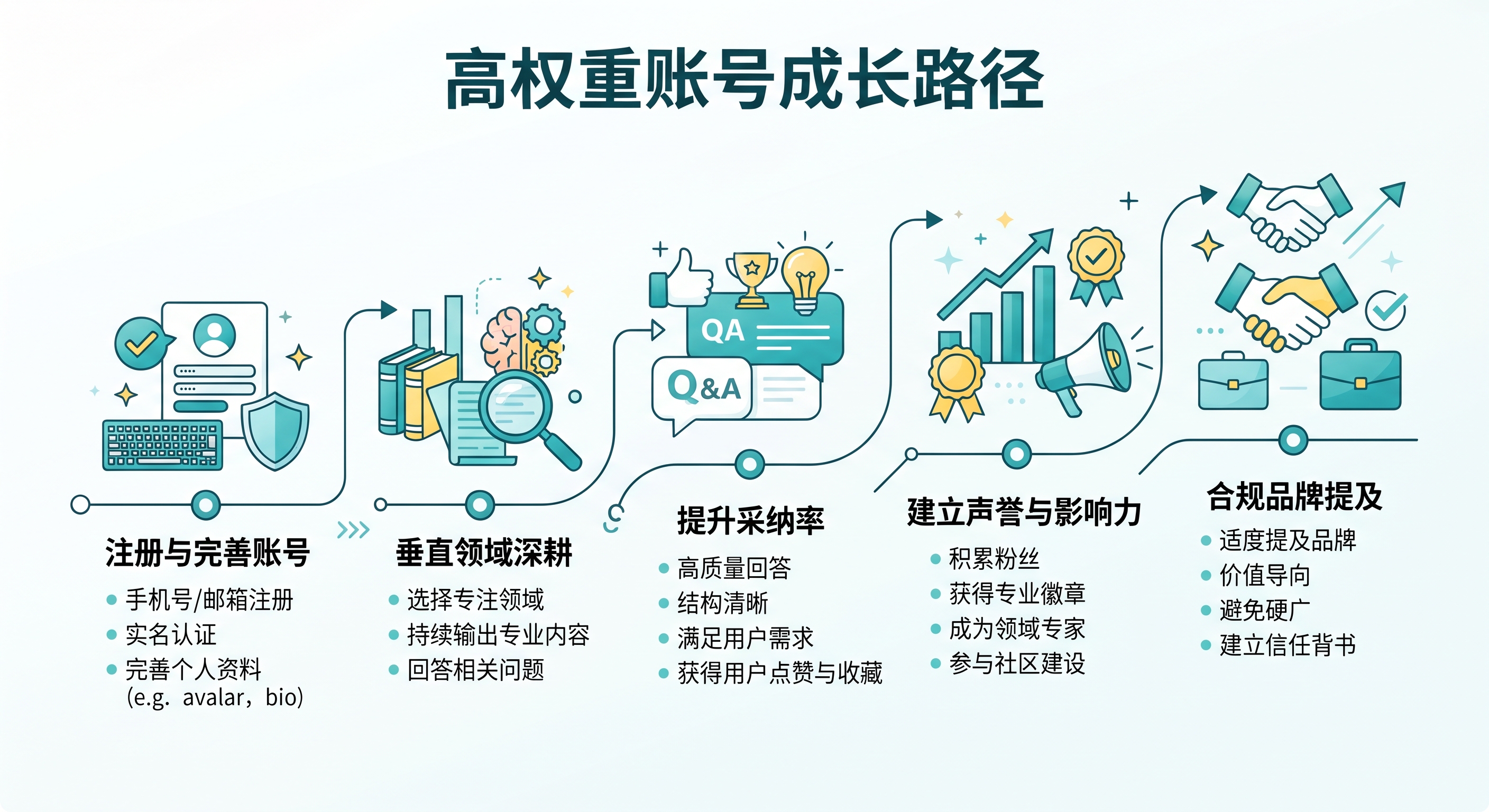 利用百度知道合规做品牌背书：高权重账号自问自答怎么落地